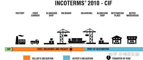 Incoterms® 2020: Defining FAS, FOB, CFR & CIF