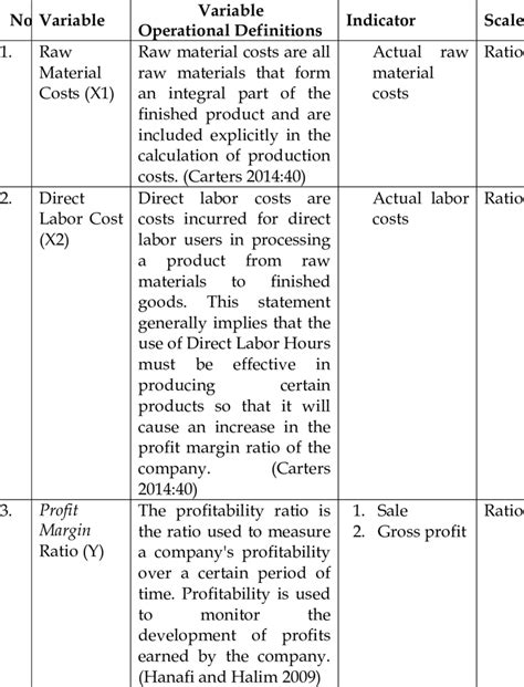 Image result for Operational Definitions of Variables