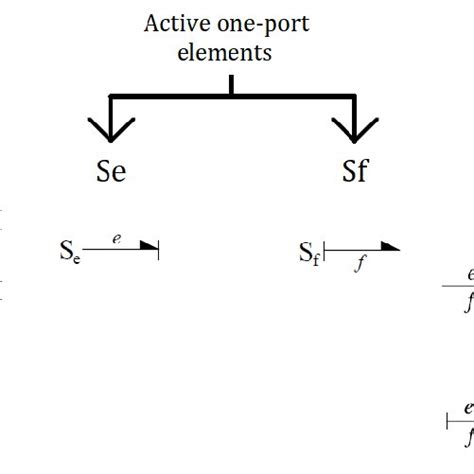 Image result for Bond Graph Element Types