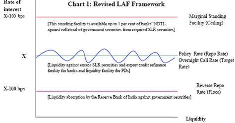LAF AND MSF - Bank Exams