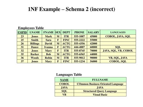 Image result for Normalization 1NF Examples