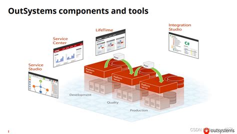 OutSystems Chart 的图像结果
