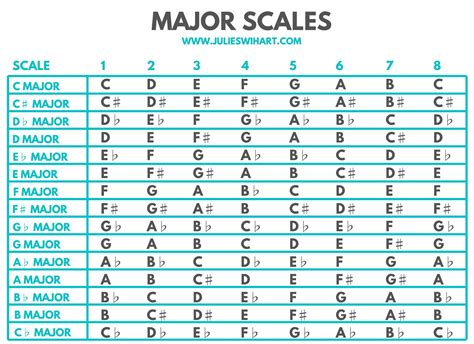 How to Build Major Scales on the Piano | Julie Swihart | Music theory ...