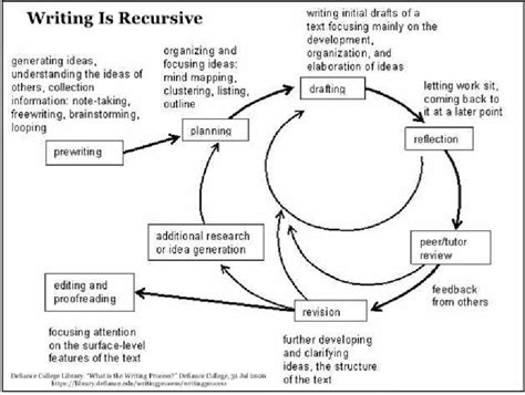 Image result for Writing Process Steps College