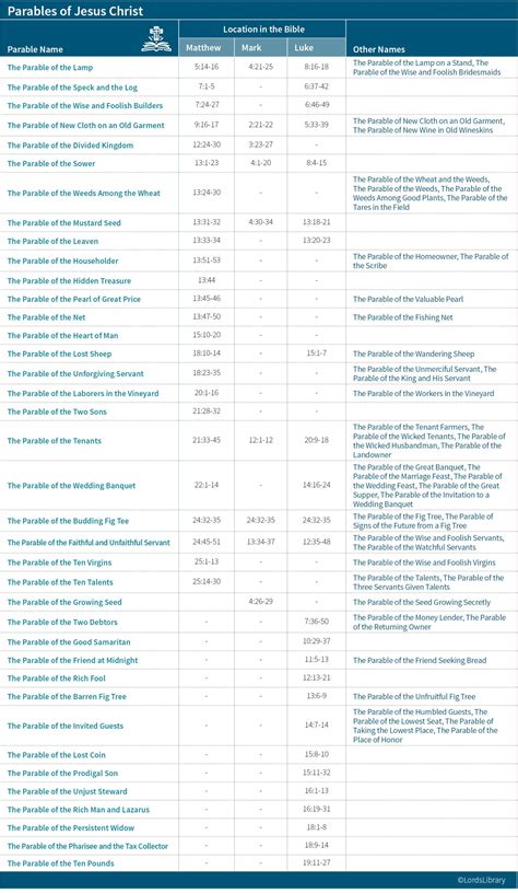 Parables of Jesus List in Order Bible Study with ChartLord's Library