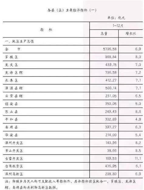 漳州各区县人均GDP排行榜，最低的地方是它