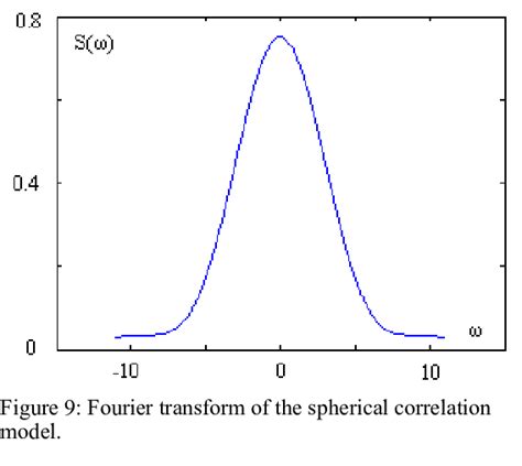 Image result for Sinc Function Exponential Form