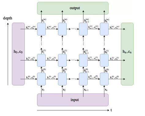 PyTorch LSTM Tutorial 的图像结果