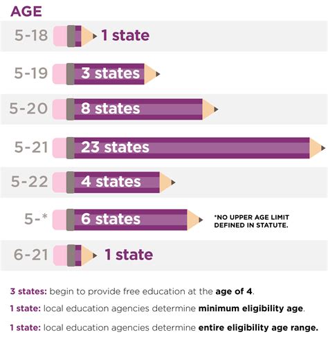 50-State Comparison: Free and Compulsory School Age Requirements ...