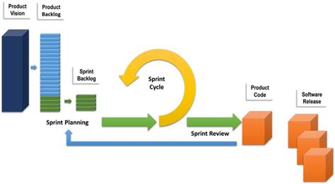 Parts of Process Agile Data Processing System 的图像结果