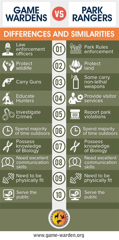 What's the difference between Game Wardens and Park Rangers?