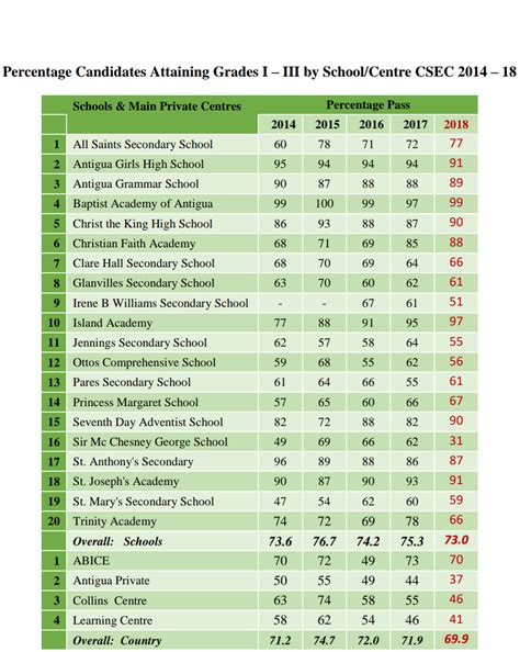 Image result for CSEC Grade Scale