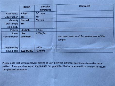 Post vasectomy sample results interpretation, I had a vasectomy back in 2018 but have only just ...