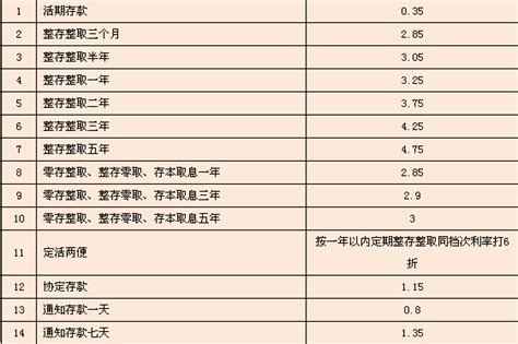 邮政银行贷款利率2019_2019中国邮政储蓄银行利率表12月15号 - 随意云