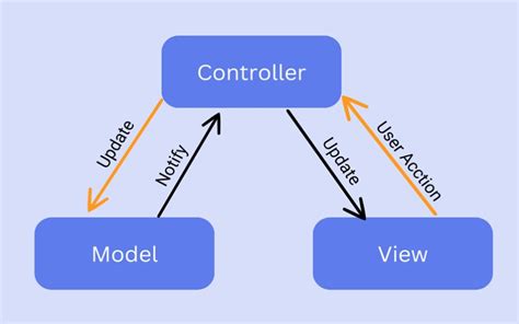 Image result for MVC Trong Java