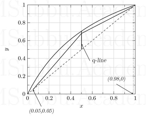 Distillation - Mass Transfer - GATE Questions - with Solutions at ...