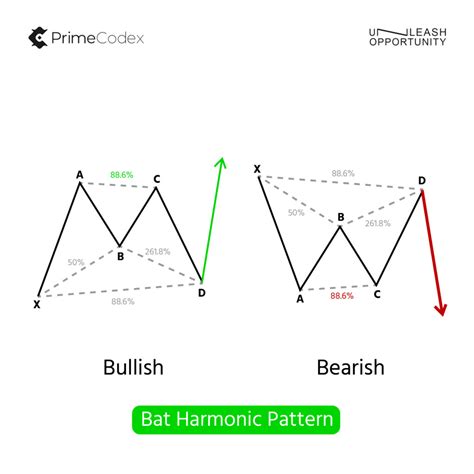 Image result for Bat Pattern Forex