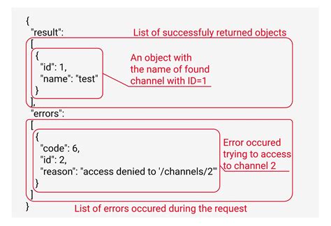 Image result for REST API Request and Response Example