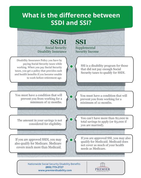 What Is The Difference Between Ssi And Ssdi