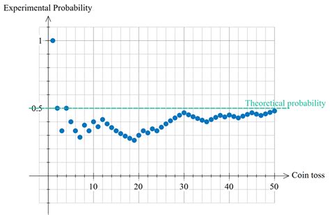 Image result for Experimental Probability Math