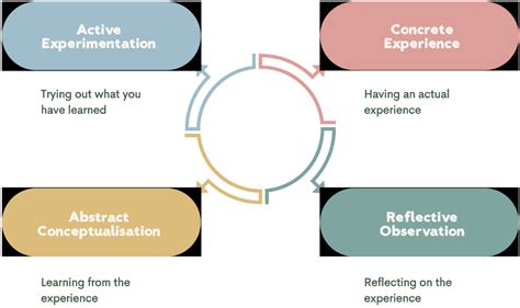 Experiential Learning 的图像结果