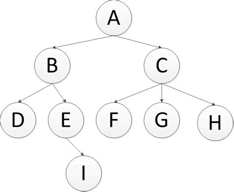 树的广度优先遍历和深度优先遍历（递归非递归、Java实现）