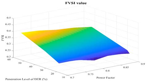 Maximizing Distributed Energy Resource Hosting Capacity of Power System ...
