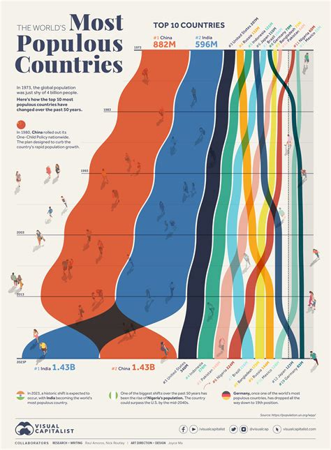 Top 10 Largest Countries By Population In The World 1950 2020 Youtube