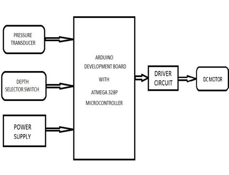 Image result for Block Diagram of Electronic Control Module