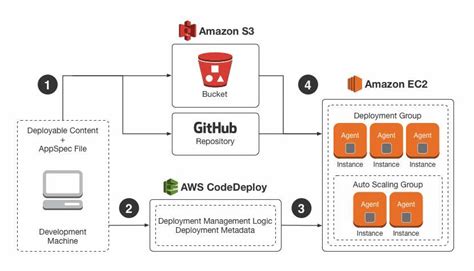 AWS CodeDeploy Tutorial 的图像结果