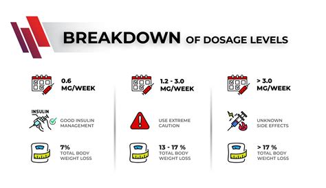 Semaglutide Weight Loss Dosage Chart at Brian Iverson blog