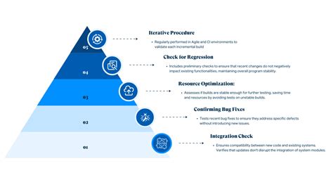 Sanity Testing in Software Testing 的图像结果