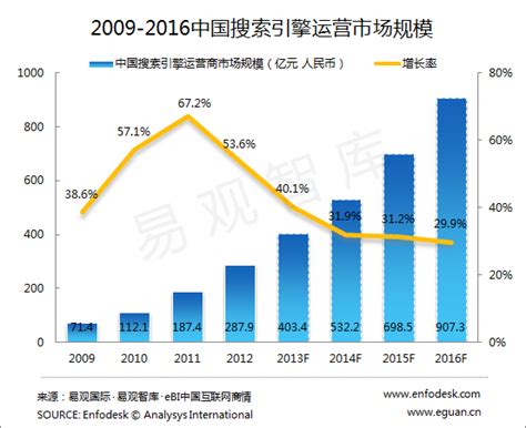 易观智库：中国搜索引擎市场趋势预测2013-2016 - 易观