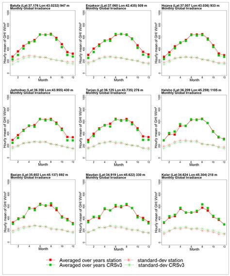 Validation of Hourly Global Horizontal Irradiance for Two Satellite ...