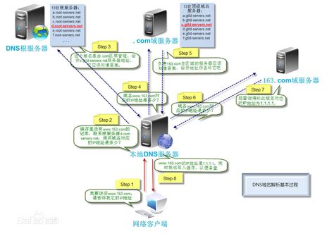 DNS解析 - 安小 - 博客园