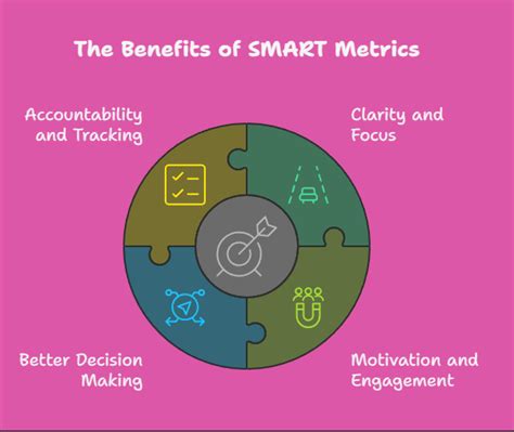 Image result for How to Develop SMART Metrics