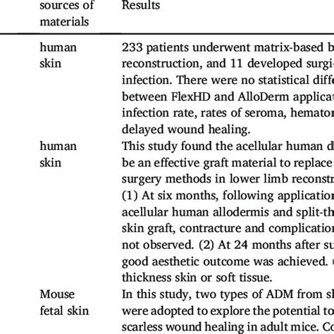 Image result for Dermal Matrix Application
