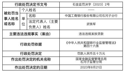 违法违规发放贷款 工商银行石河子分行被罚50万 _ 东方财富网