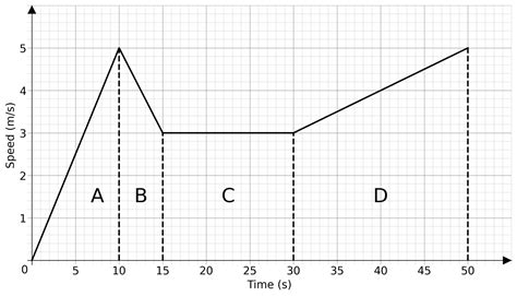 Image result for Speed-Time Graph
