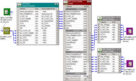 Dynamic Lookup Transformation Example in Informatica 的图像结果