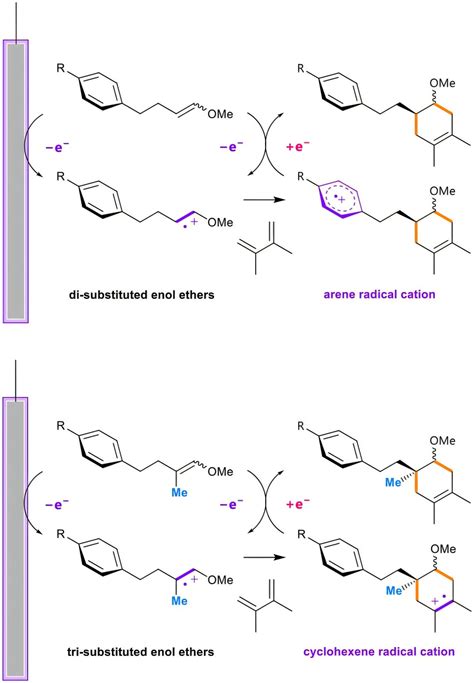 Quantum chemistry reveals how electron behavior shapes electrochemical Diels-Alder reactions ...