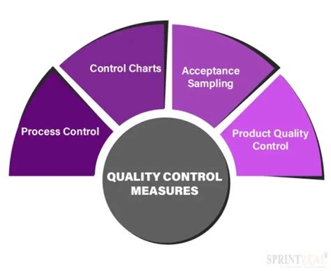 Image result for Quality Check Methods