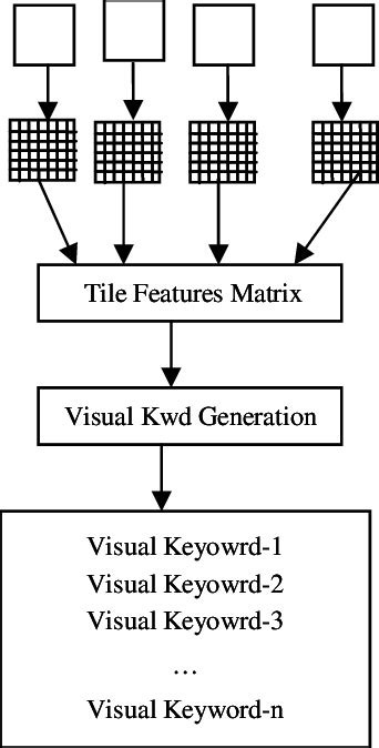Image result for Keyword Visual