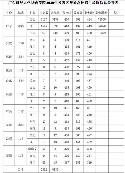 广东财经大学华商学院录取分数线2022是多少分(附历年录取分数线)