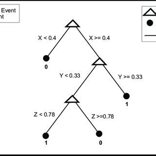 Image result for Decision Tree Input Example