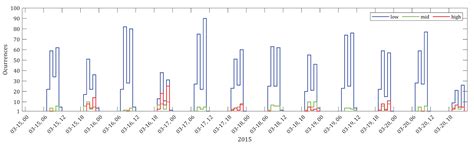 Supervised Detection of Ionospheric Scintillation in Low-Latitude Radio ...