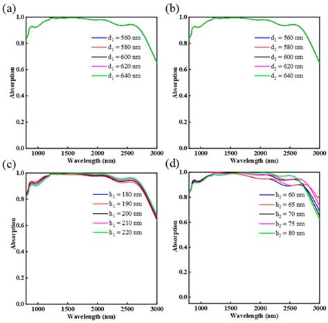 An Infrared Ultra-Broadband Absorber Based on MIM Structure
