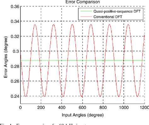 Image result for Single Phase Angle