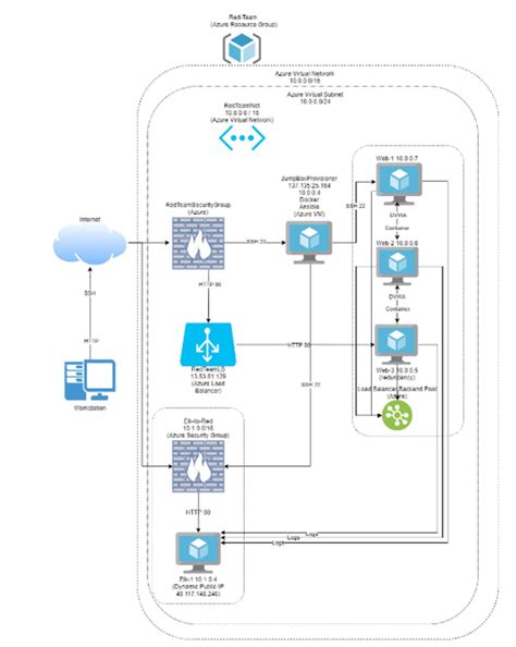 Image result for Elk Stack Project