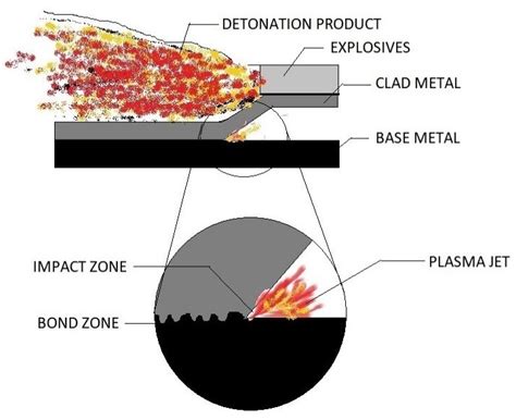 Explosive Cladding 的图像结果
